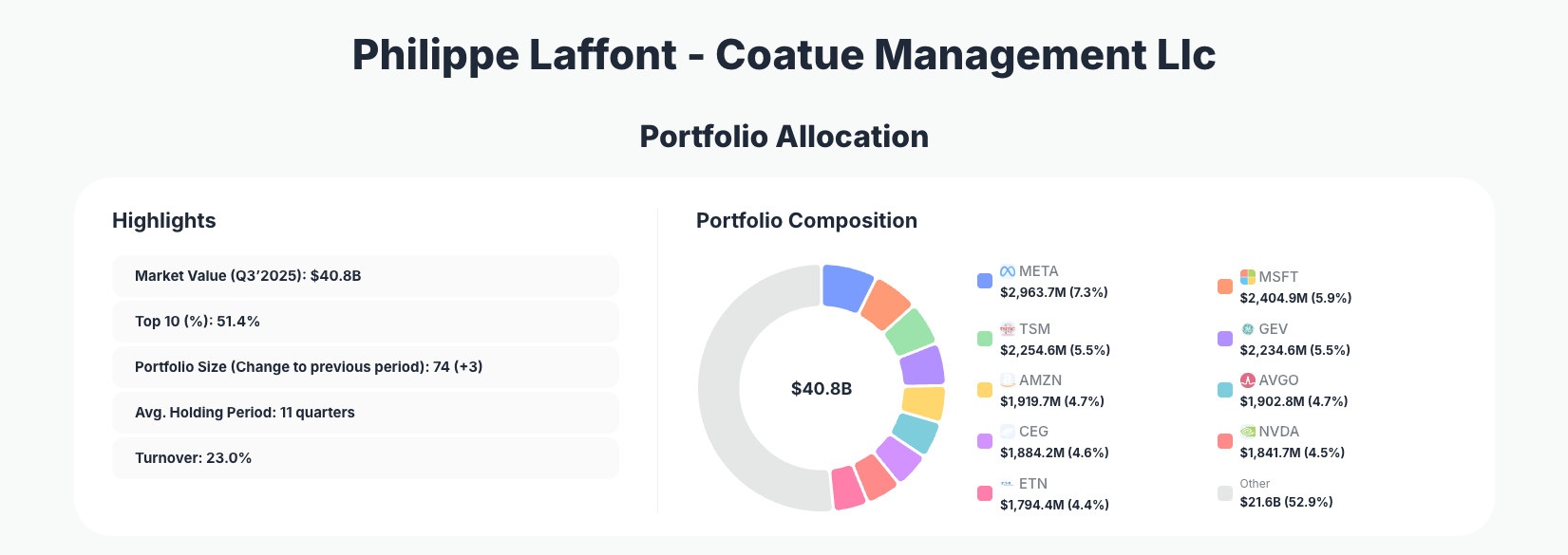 Philippe Laffont - Coatue Management Llc Portfolio Analysis