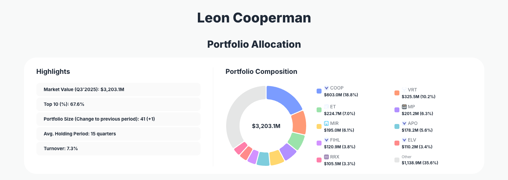 Leon Cooperman Portfolio Analysis