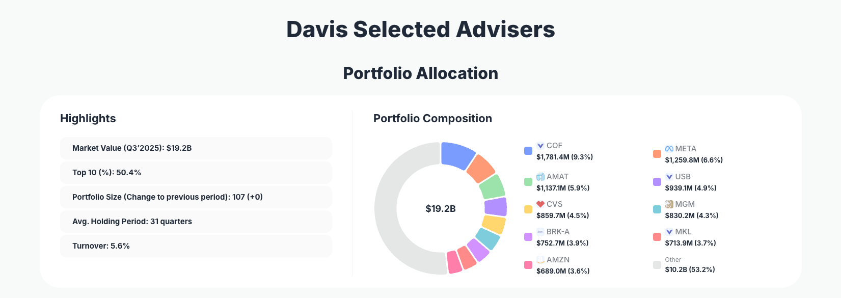 Davis Selected Advisers Portfolio Analysis
