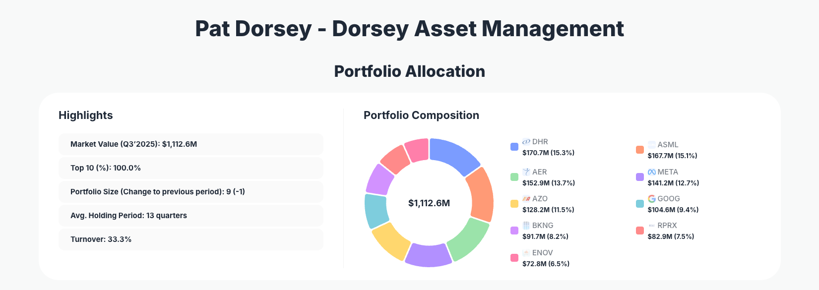 Pat Dorsey Portfolio Analysis