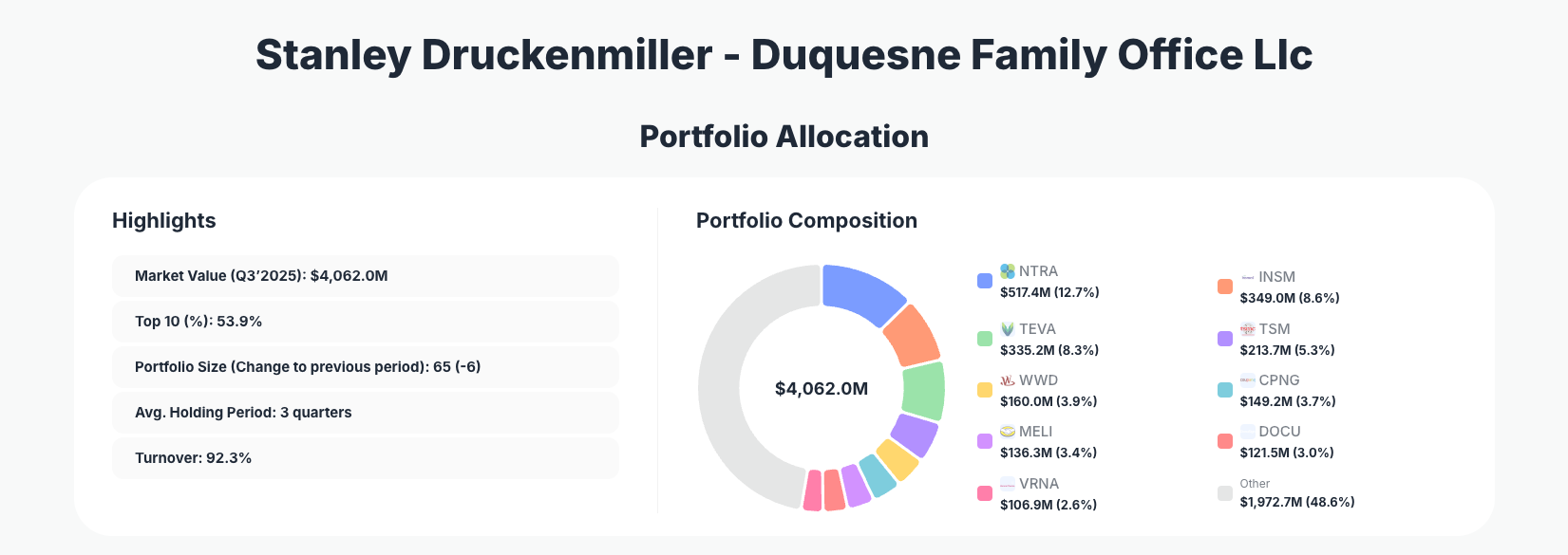 Stanley Druckenmiller Portfolio Analysis