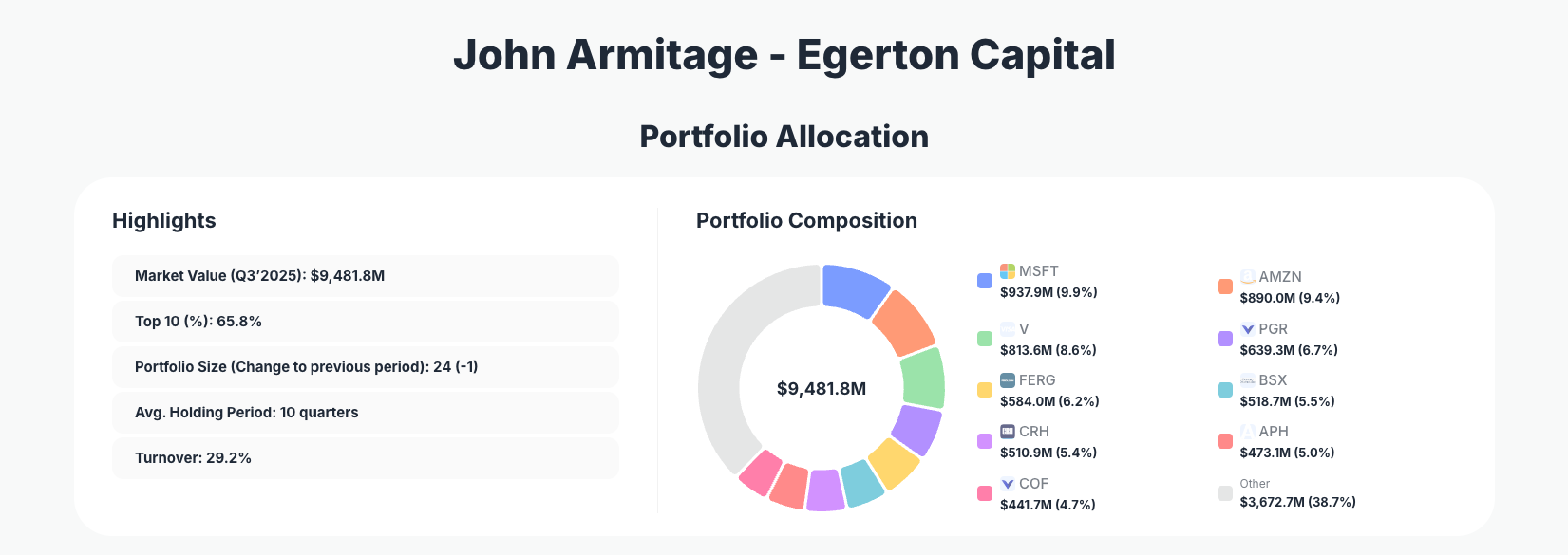 John Armitage - Egerton Capital Portfolio Analysis