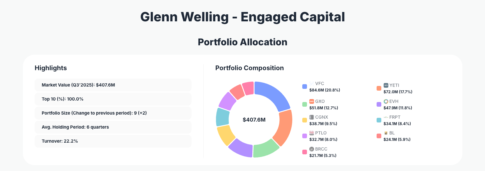 Glenn Welling Engaged Capital Portfolio Analysis