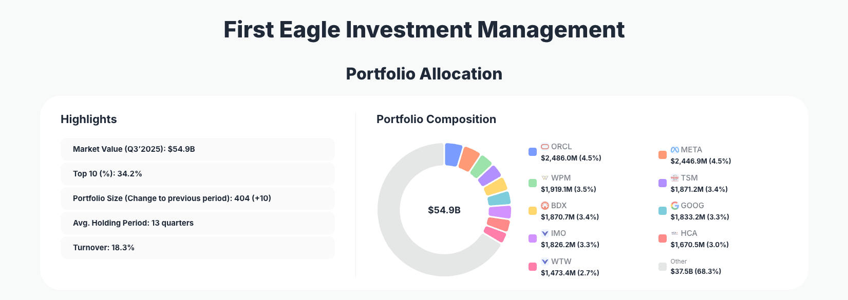 First Eagle Investment Management Portfolio Analysis