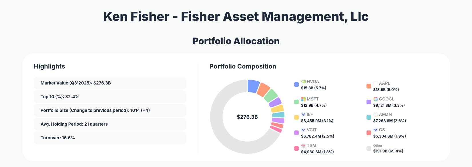 Ken Fisher - Fisher Asset Management, Llc Portfolio Analysis