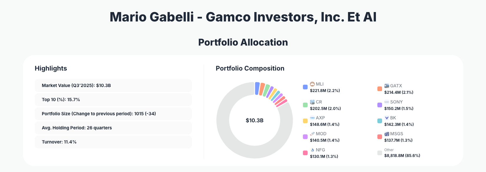 Mario Gabelli - Gamco Investors, Inc. Et Al Portfolio Analysis