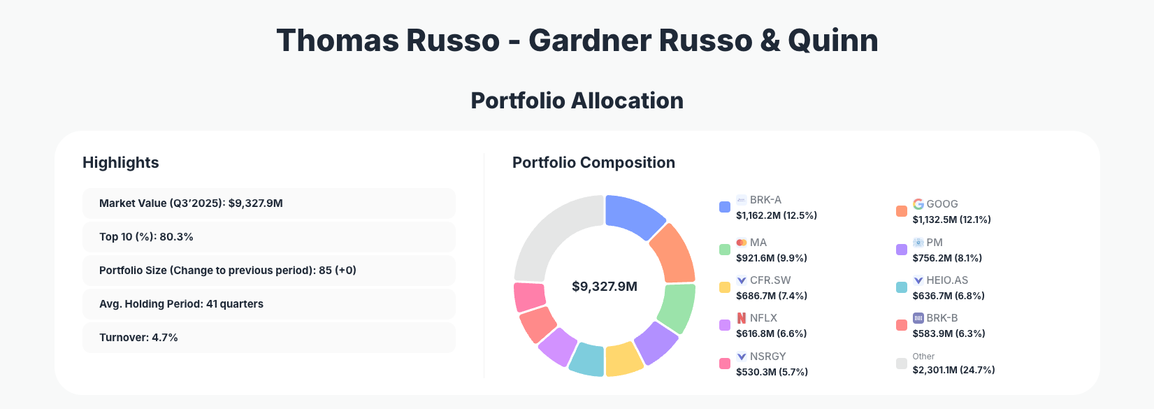 Thomas Russo - Gardner Russo & Quinn Portfolio Analysis