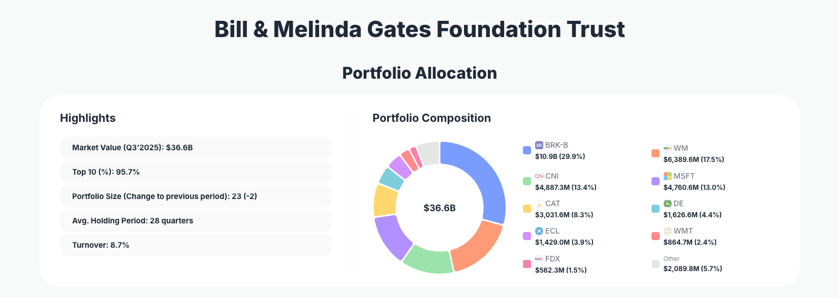 Bill & Melinda Gates Foundation Trust Portfolio Analysis