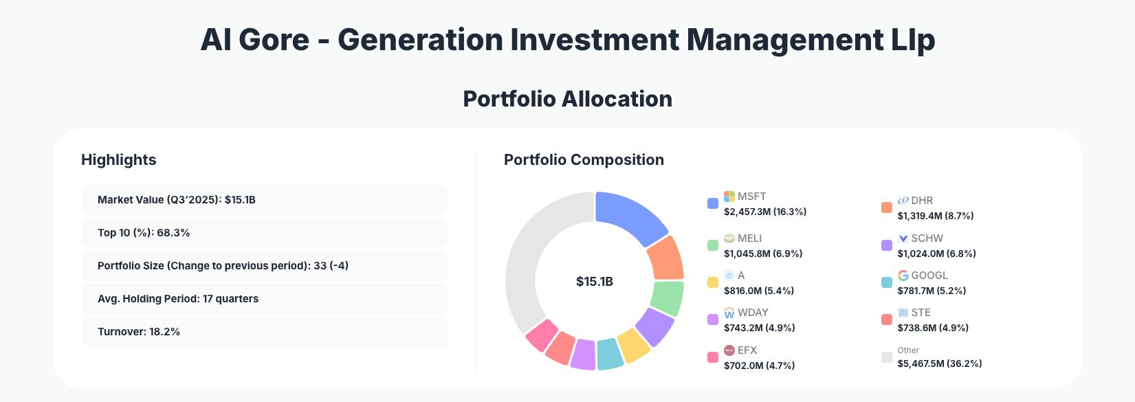 Al Gore - Generation Investment Management Llp Portfolio Analysis