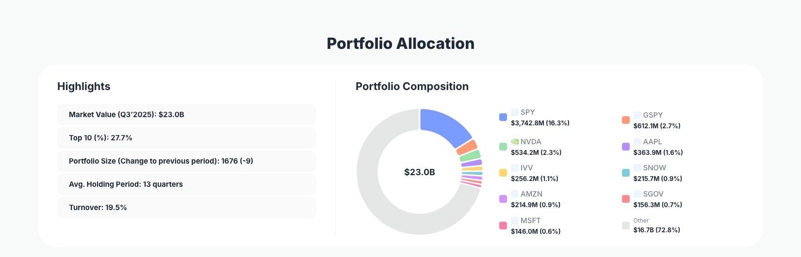 Gotham Asset Management Portfolio Analysis