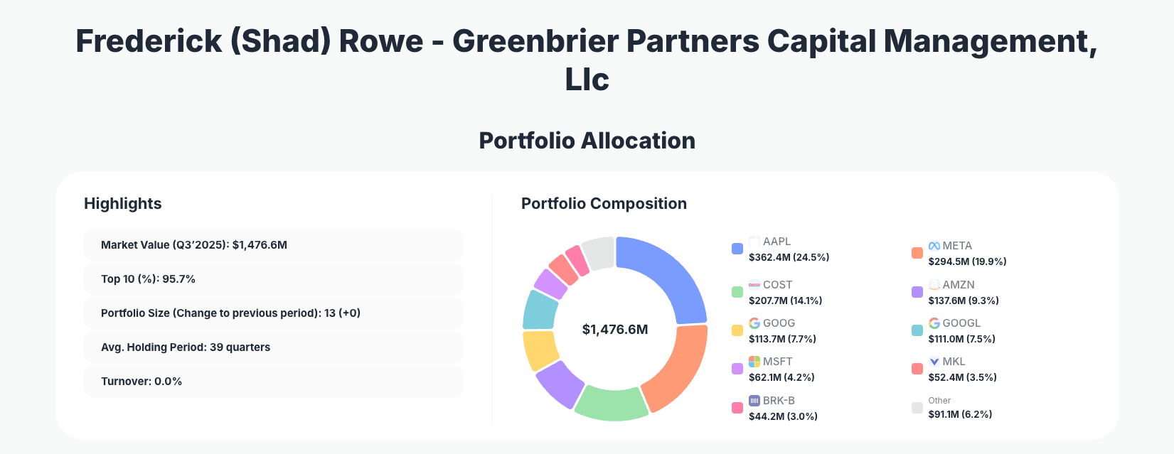Frederick (Shad) Rowe Greenbrier Partners Portfolio Analysis