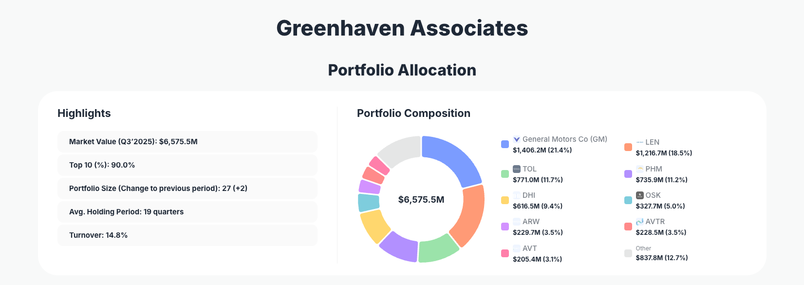 Greenhaven Associates Portfolio Analysis
