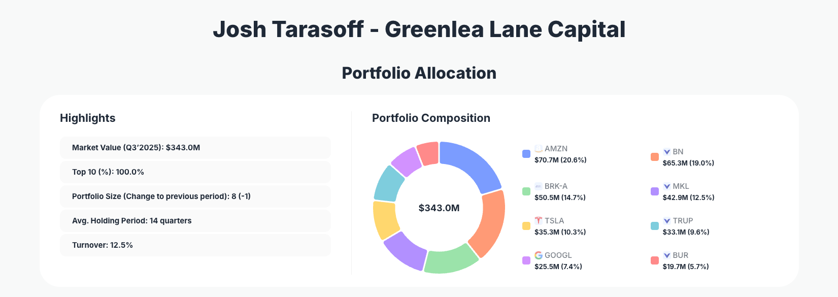 Josh Tarasoff - Greenlea Lane Capital Portfolio Analysis