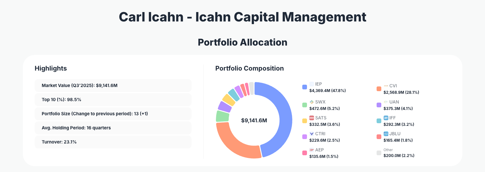 Carl Icahn - Icahn Capital Management Portfolio Analysis