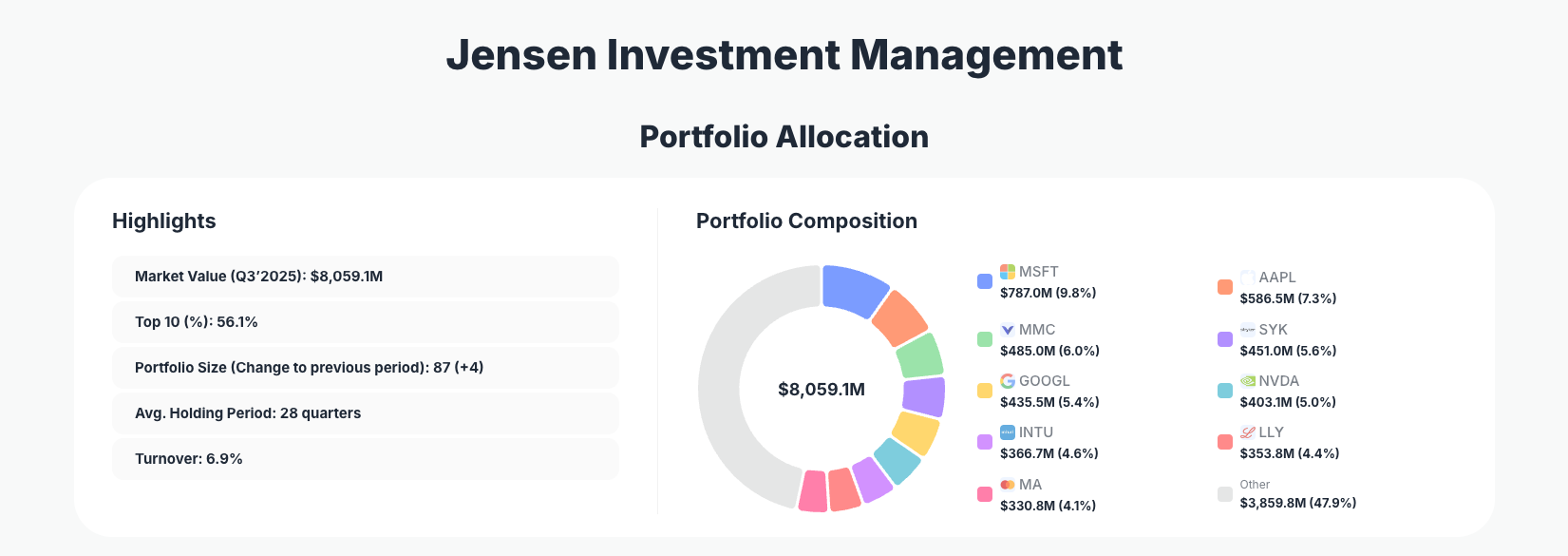 Jensen Investment Management Portfolio Analysis