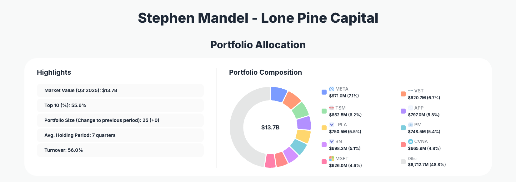 Stephen Mandel Portfolio Analysis