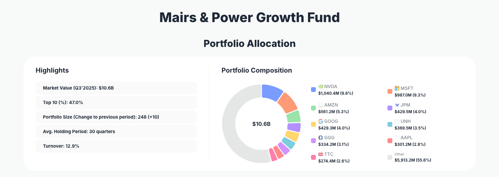 Mairs & Power Growth Fund Portfolio Analysis