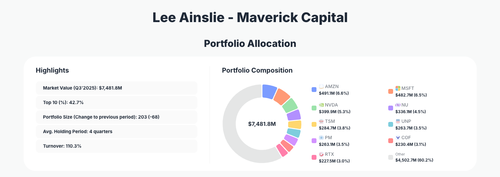 Lee Ainslie - Maverick Capital Portfolio Analysis