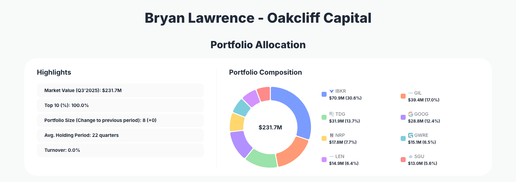 Bryan Lawrence - Oakcliff Capital Portfolio Analysis