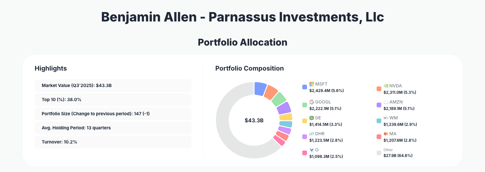 Benjamin Allen - Parnassus Investments, Llc Portfolio Analysis