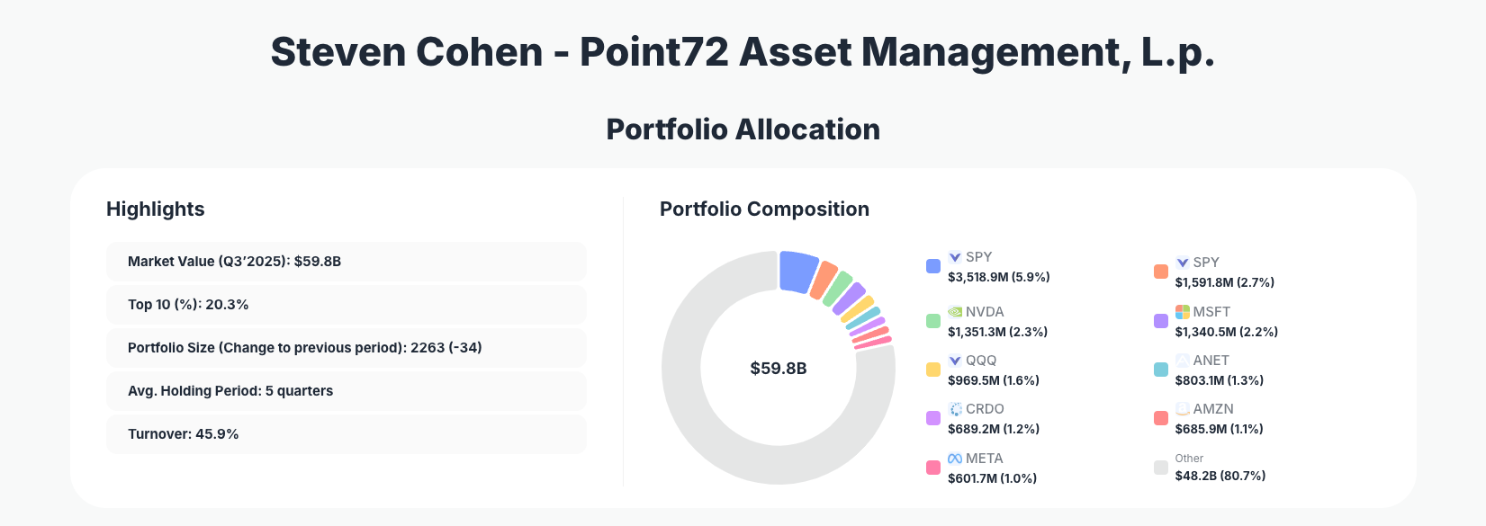Steven Cohen Point72 Portfolio Analysis