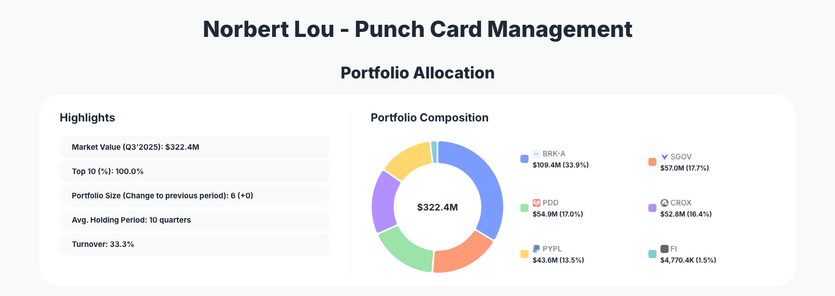 Norbert Lou Punch Card Management Portfolio Analysis