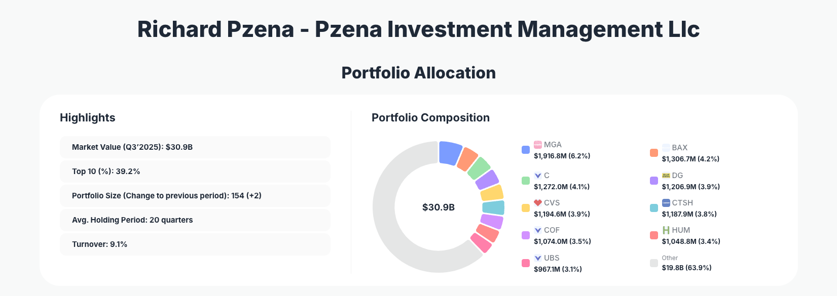 Richard Pzena Portfolio Analysis