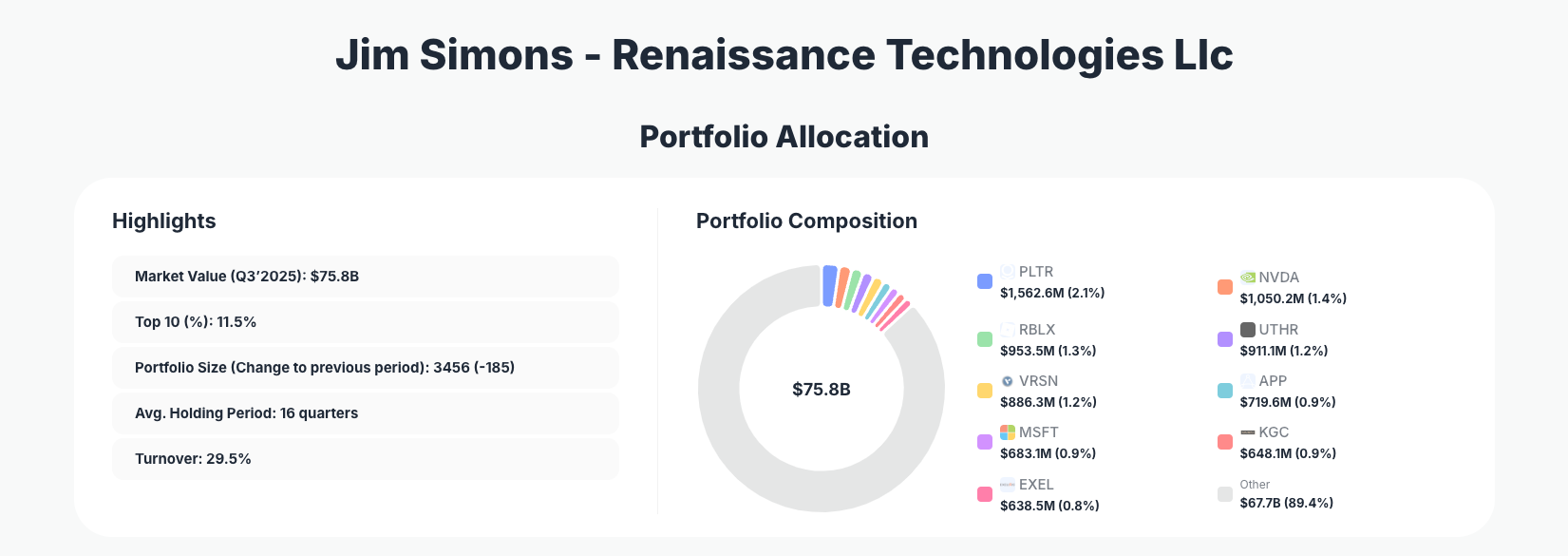 Jim Simons Portfolio Analysis