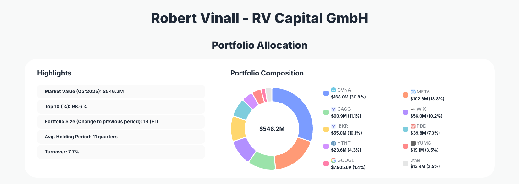 Robert Vinall Portfolio Analysis