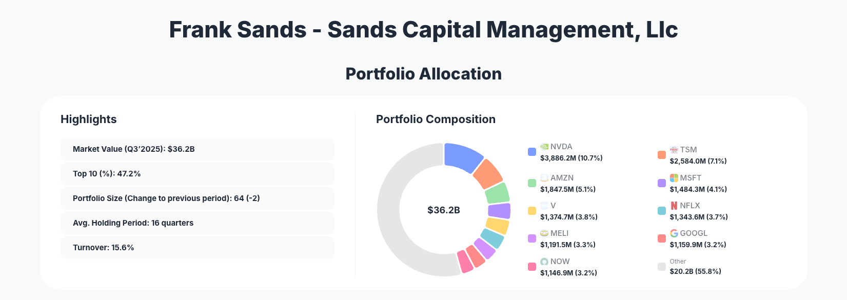 Frank Sands Portfolio Analysis