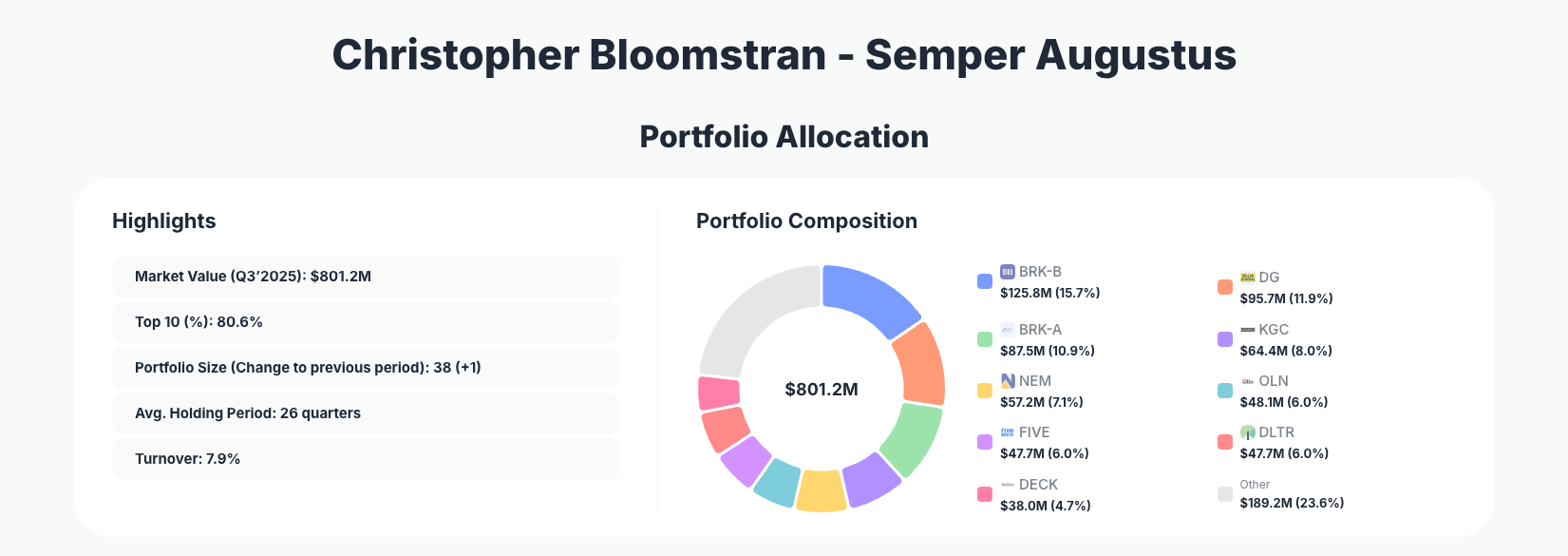 Christopher Bloomstran Portfolio Analysis