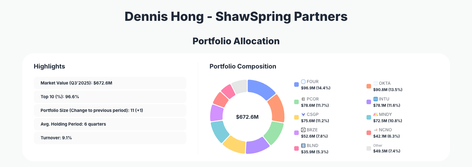 Dennis Hong ShawSpring Partners Portfolio Analysis
