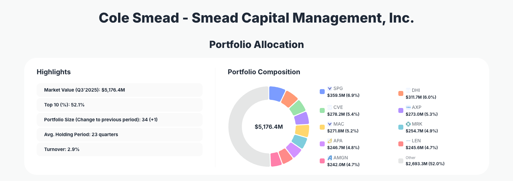 Cole Smead - Smead Capital Management, Inc. Portfolio Analysis