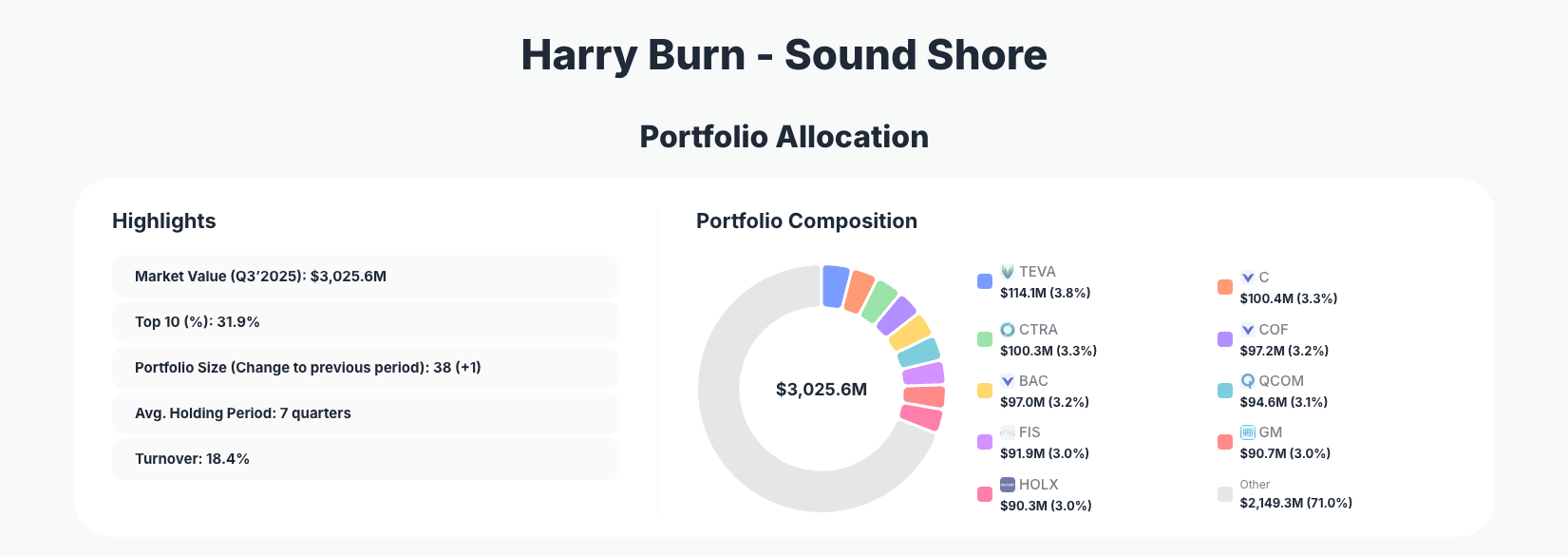 Harry Burn - Sound Shore Portfolio Analysis