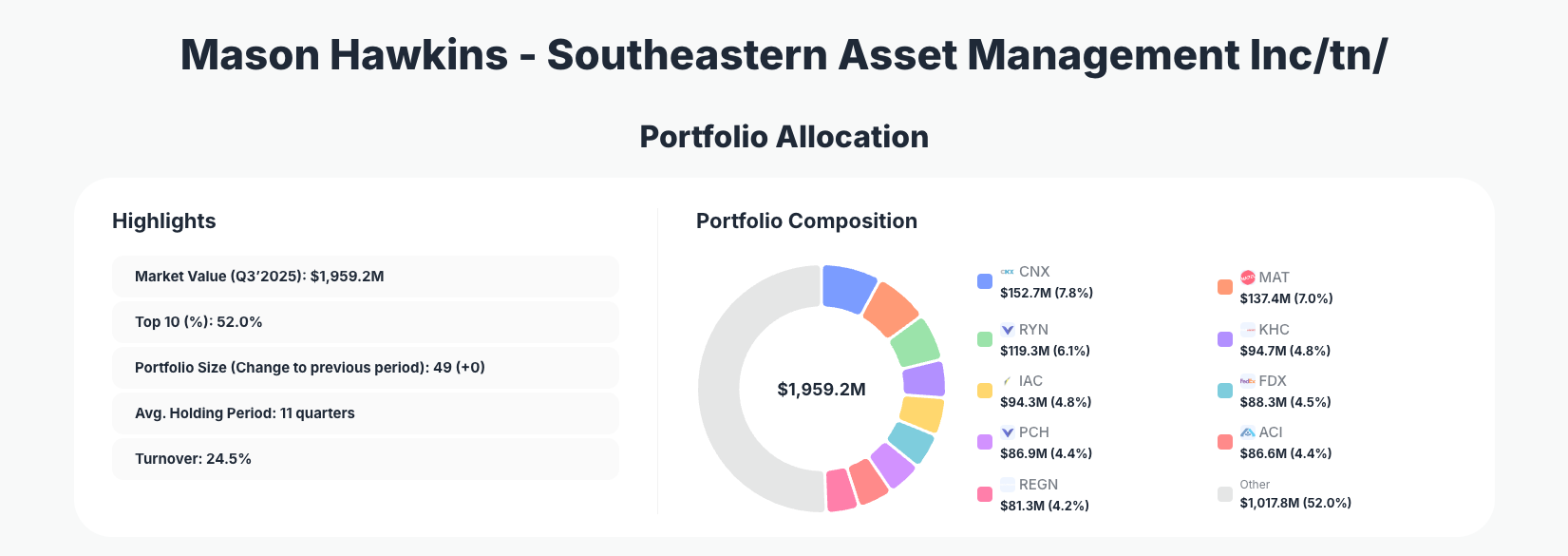 Mason Hawkins - Southeastern Asset Management Inc/tn/ Portfolio Analysis