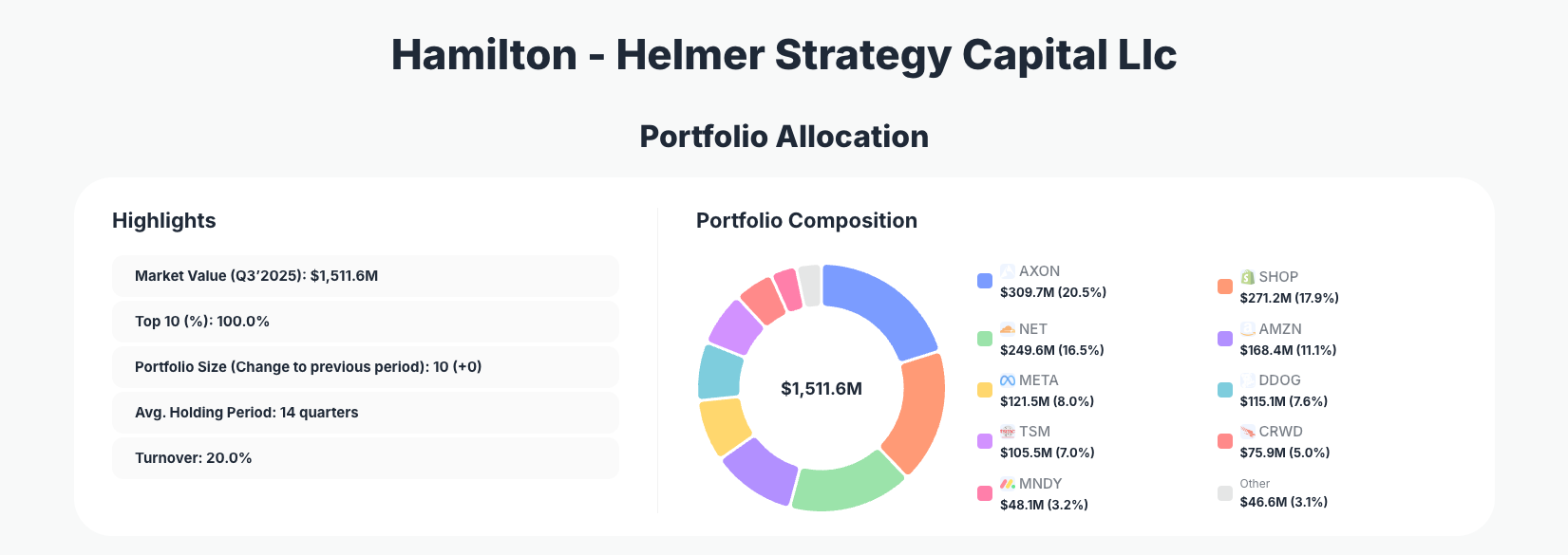 Hamilton - Helmer Strategy Capital Llc Portfolio Analysis
