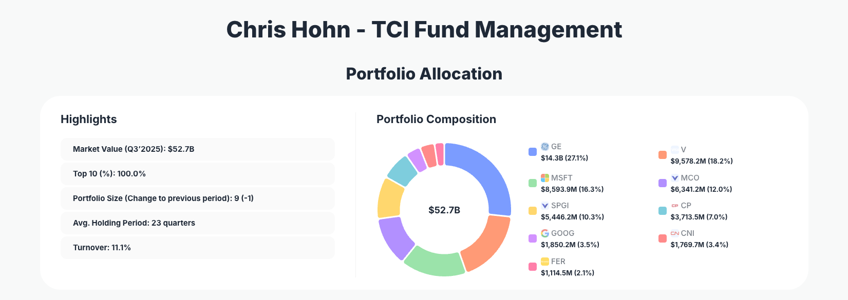 Chris Hohn TCI Fund Portfolio Analysis