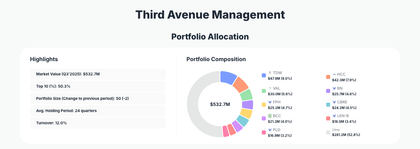 Third Avenue Management Portfolio Analysis