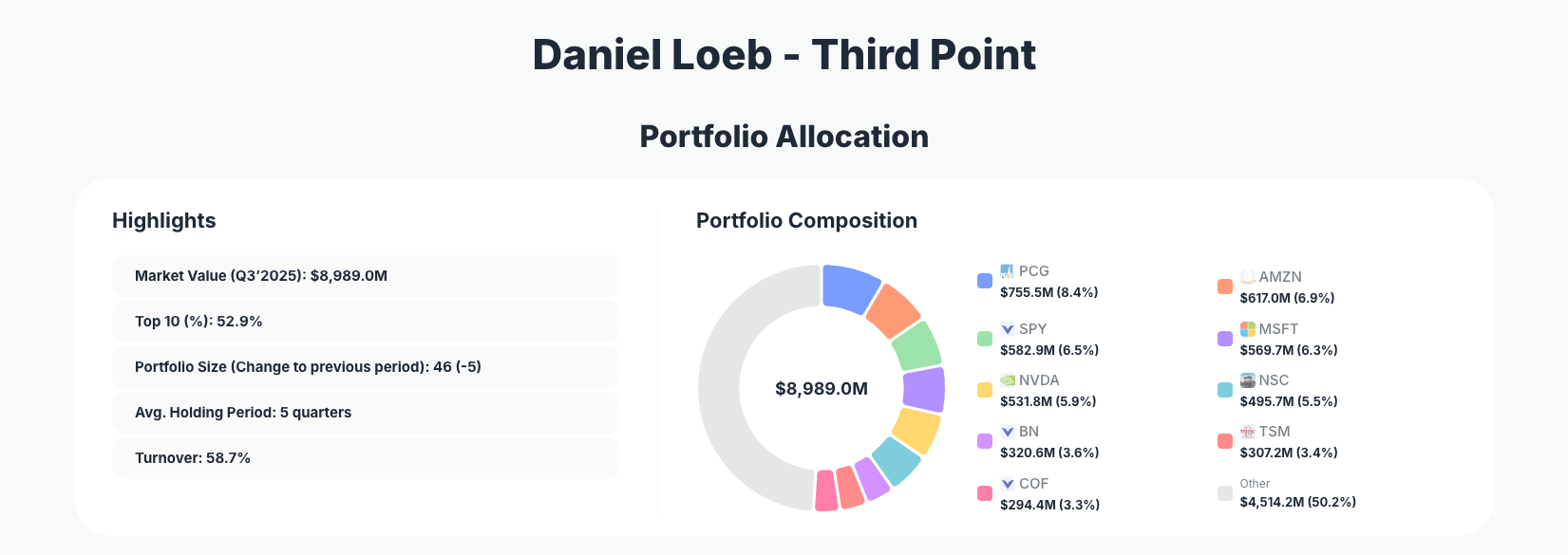 Daniel Loeb - Third Point Portfolio Analysis