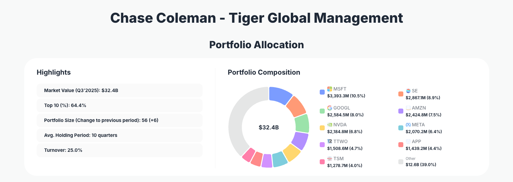 Chase Coleman - Tiger Global Management Portfolio Analysis