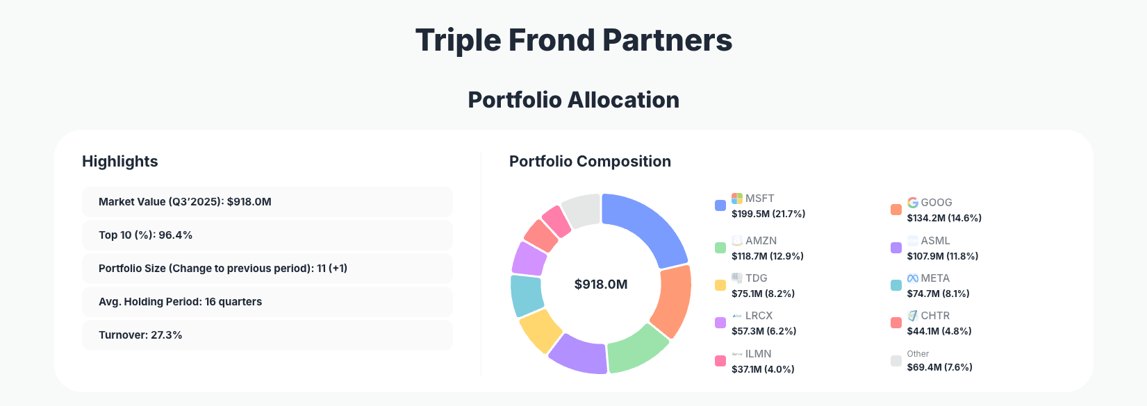 Triple Frond Partners Portfolio Analysis