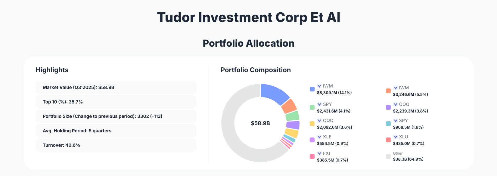 Tudor Investment Corp Et Al Portfolio Analysis