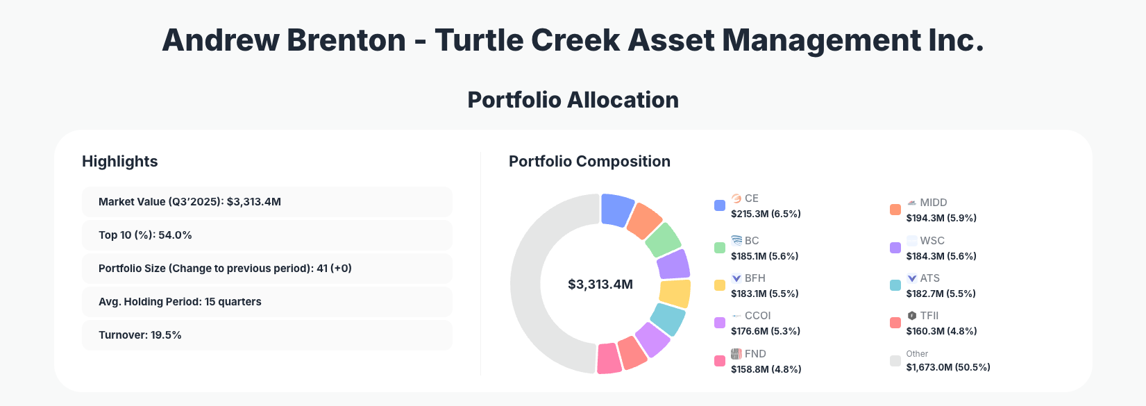 Andrew Brenton - Turtle Creek Asset Management Inc. Portfolio Analysis