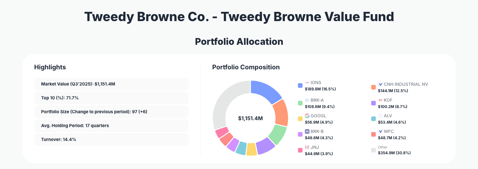 Tweedy Browne Value Fund Portfolio Analysis