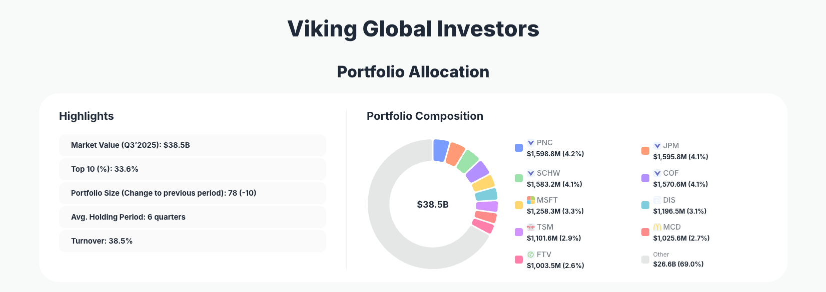 Viking Global Investors Portfolio Analysis