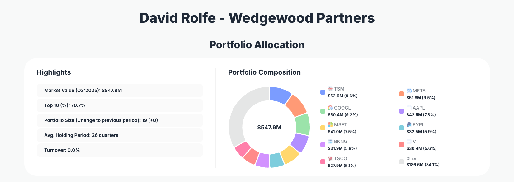 David Rolfe - Wedgewood Partners Portfolio Analysis