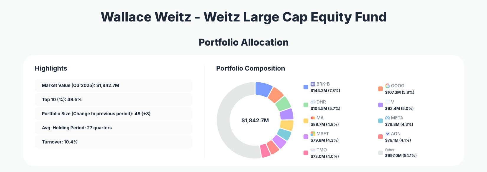 Wallace Weitz Portfolio Analysis