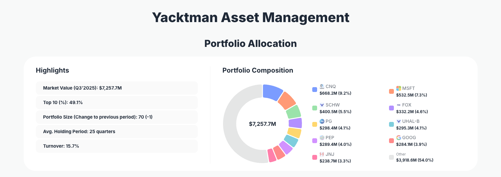 Yacktman Asset Management Portfolio Analysis