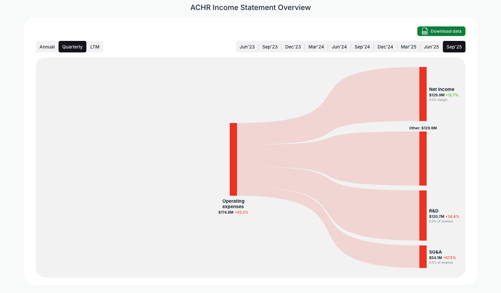 [ACHR](https://valuesense.io/ticker/achr) Income Statement Overview