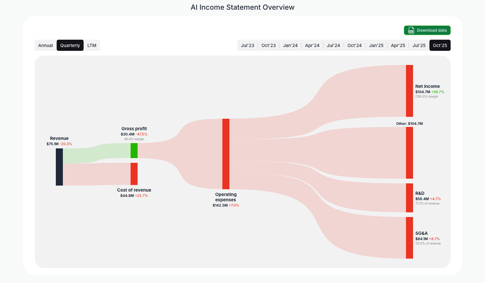 [AI](https://valuesense.io/ticker/ai) Income Statement Overview